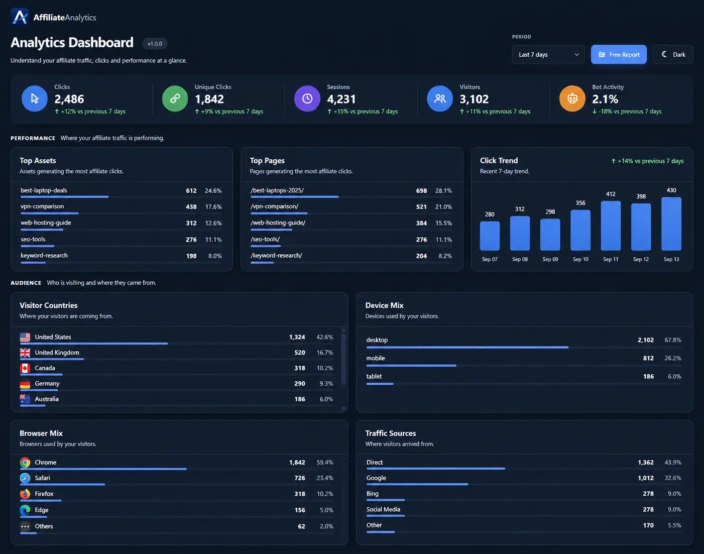 Affiliate Analytics Free dashboard showing demo analytics for clicks, visitors, pages, audience and traffic sources