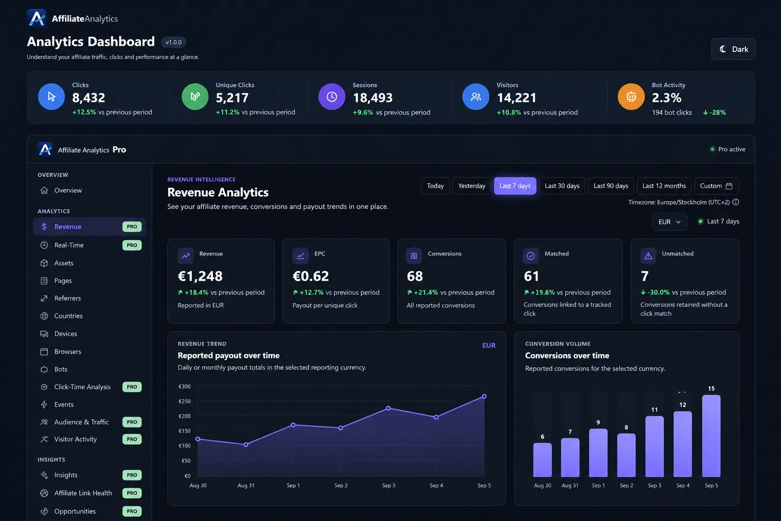 Affiliate Analytics Pro Revenue Analytics dashboard showing clicks, revenue and performance data